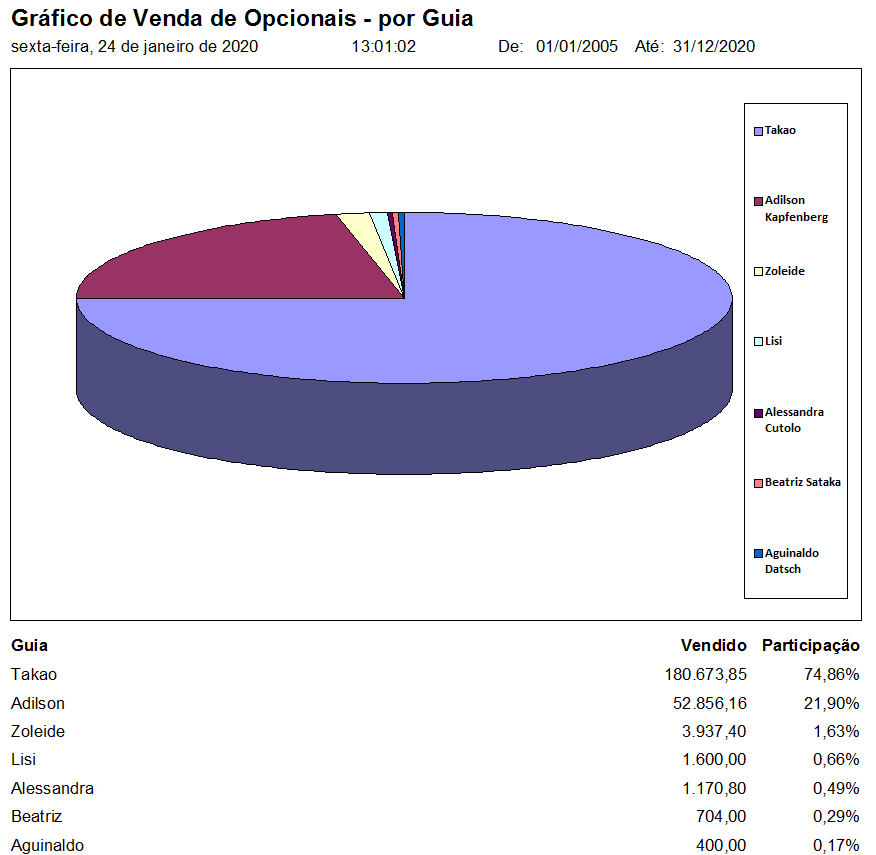 0060-grafico-de-venda-de-opcionais-por-guia-sistema-receptivo-expert Grafico de vendas